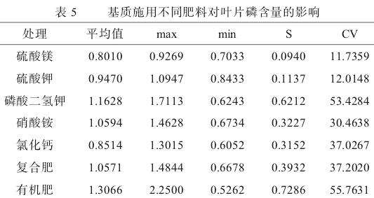 施用不同肥料对草莓叶片中磷元素含量的影响