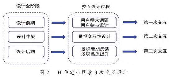 基于交互设计理念的住宅小区景观设计