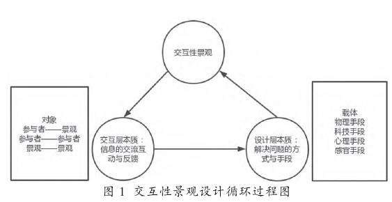 基于交互设计理念的住宅小区景观设计