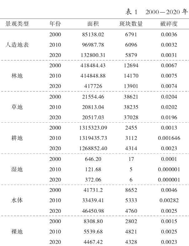 基于景观格局的信阳市生态风险评价