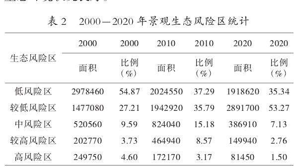 基于景观格局的信阳市生态风险评价