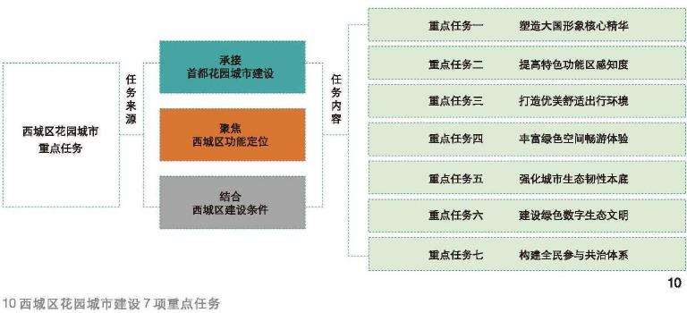 西城区花园城市建设的重点任务