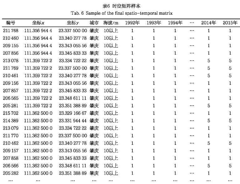 中国珠江三角洲基于时空矩阵图析土地覆盖演变