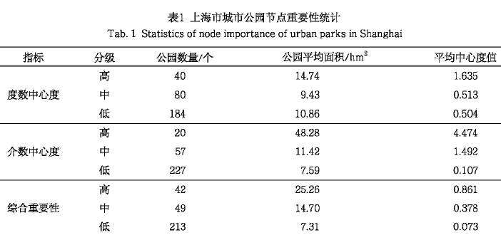 上海城市公园体系网络结构评价与优化路径