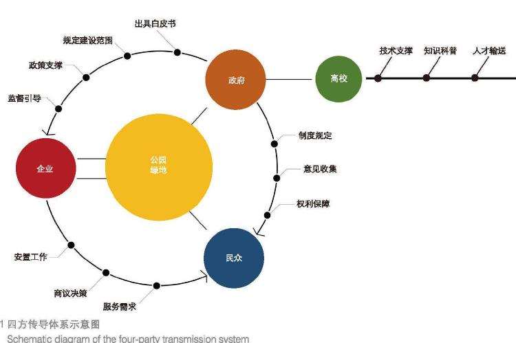 公园城市目标下城市公园绿地开放共享理念