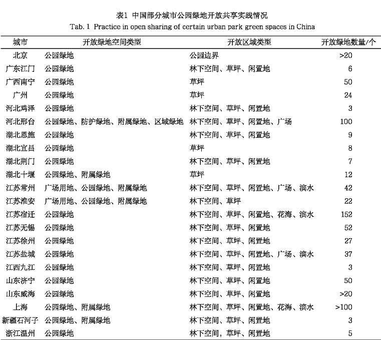 当前城市公园绿地开放共享潜在的问题和隐患