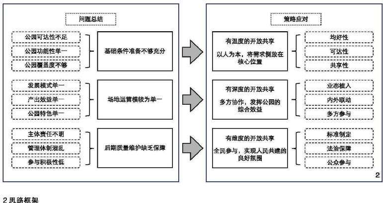 公园城市目标下城市公园绿地开放共享的科学路径