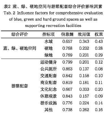成都高密度城区公共绿地游憩服务能力评价