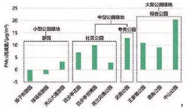 武汉城市公园绿地及周围建成环境对PM2.5的影响