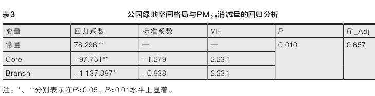 武汉城市公园绿地及周围建成环境对PM2.5的影响