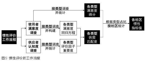 时间维度的惯性表征评价方法