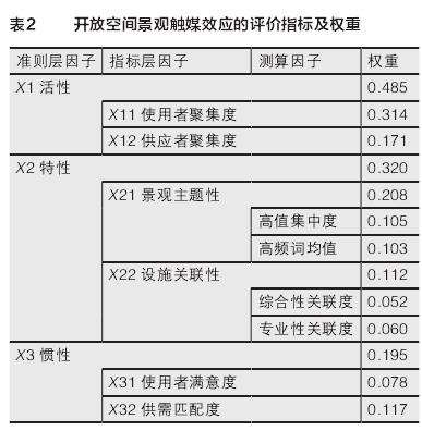 建立研究区域开放空间数据库