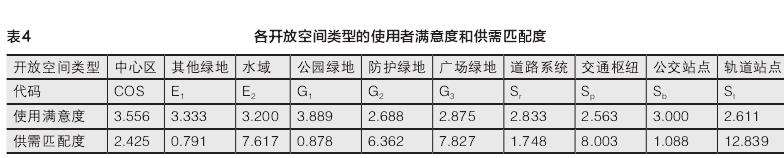 开放空间的供需匹配情况