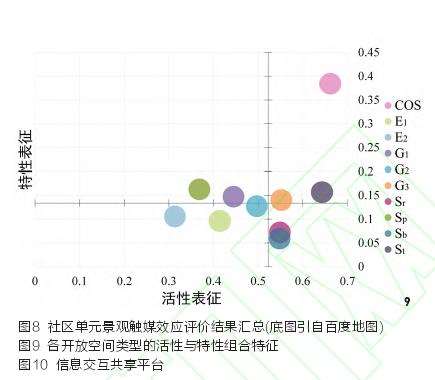 基于开放空间类型和个体提出优化思路