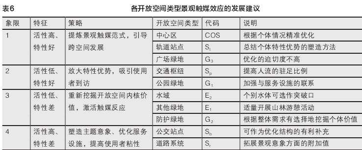 从区域层面指明总体优化方向