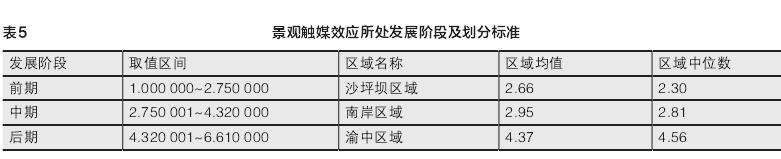 从区域层面指明总体优化方向