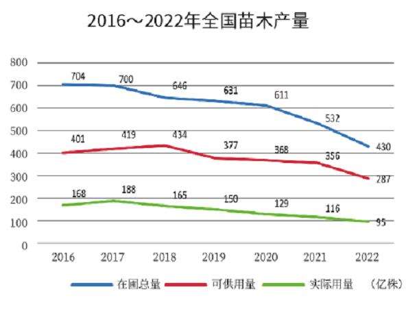 2023年全年苗木销售量价齐跌是整体基调