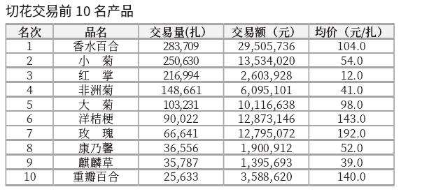 2024年3月台北花卉市场盆花 切花行情