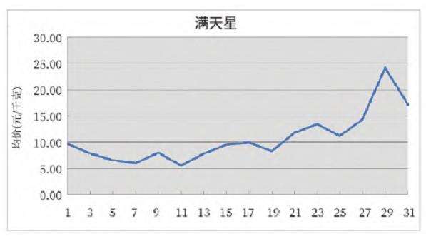 2024年1月昆明KIFA花卉拍卖交易行情