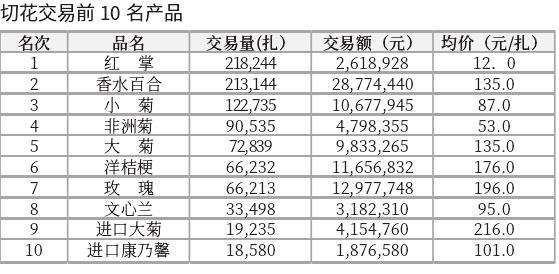 2023年12月台北花卉市场盆花 切花行情