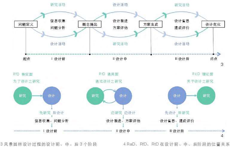 三环往复设计过程主导下的风景园林设计研究体系建构