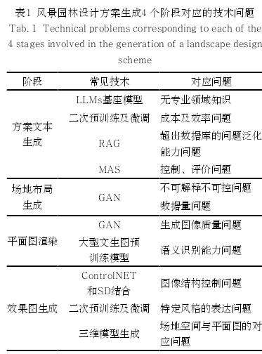 风景园林生成设计