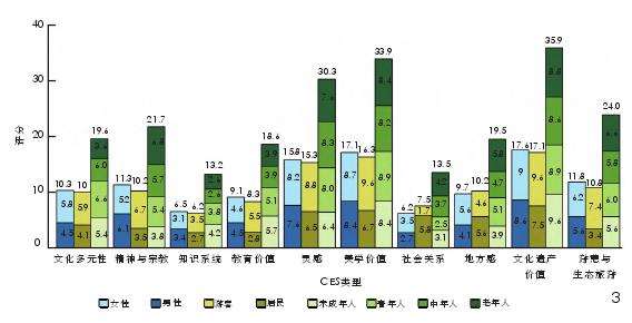 北京市核心区绿地生态系统文化服务评价