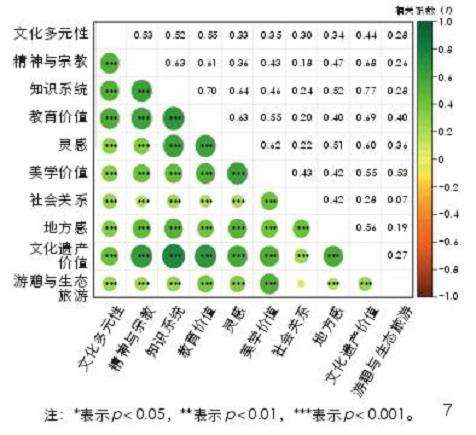 北京市核心区绿地生态系统文化服务评价
