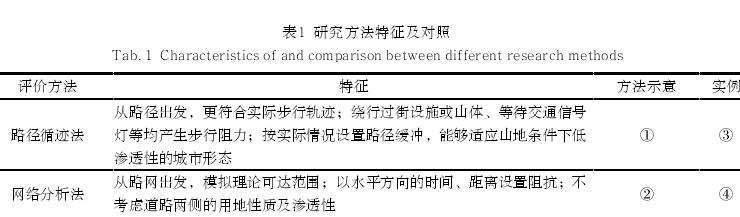 重庆山地城市绿色开放空间步行可达性衰减