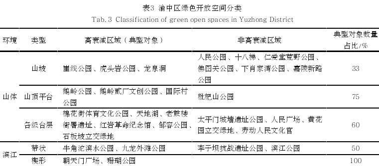 重庆山地城市绿色开放空间步行可达性衰减