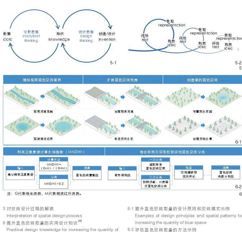 蓝色空间的健康效益转化为设计实践的方法论框架