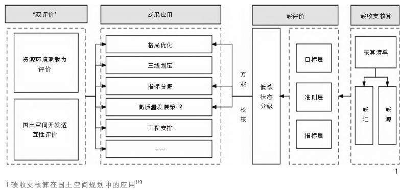 天津武清区县国土空间碳收支核算及规划响应