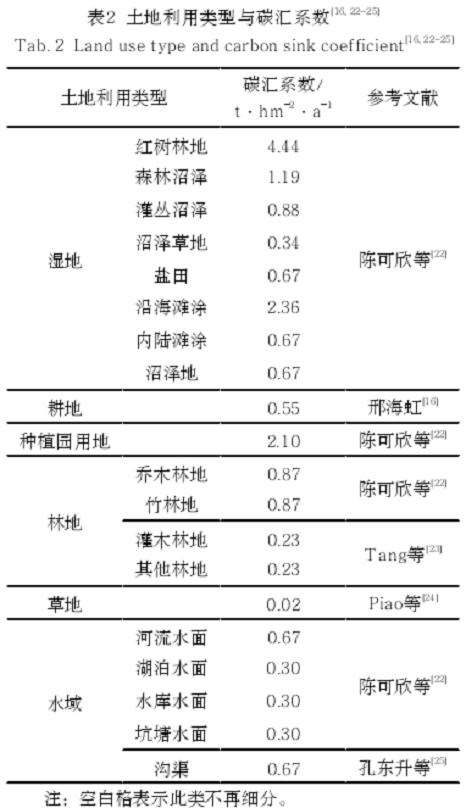 天津武清区县国土空间碳收支核算及规划响应