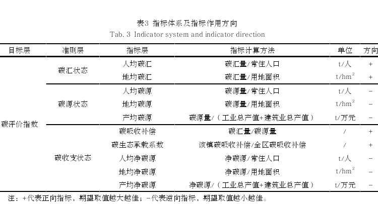 天津武清区县国土空间碳收支核算及规划响应