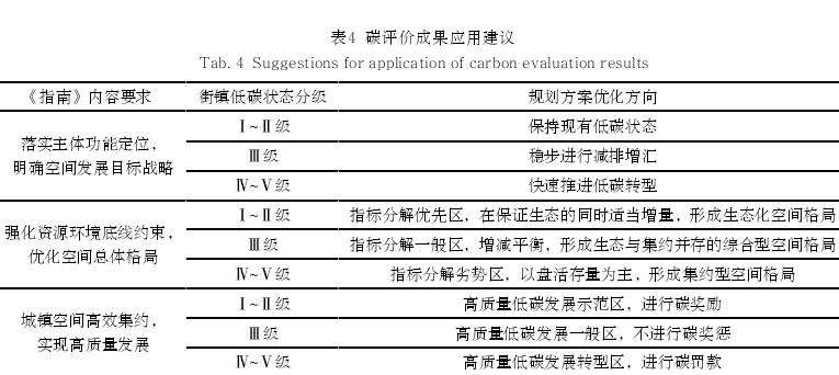 天津武清区县国土空间碳收支核算及规划响应