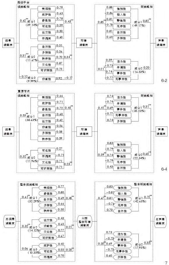 公园整体视听感知与整体满意度相关性分析