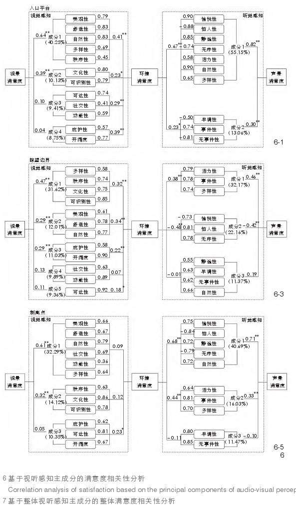 聚集性空间视听感知与满意度相关性分析