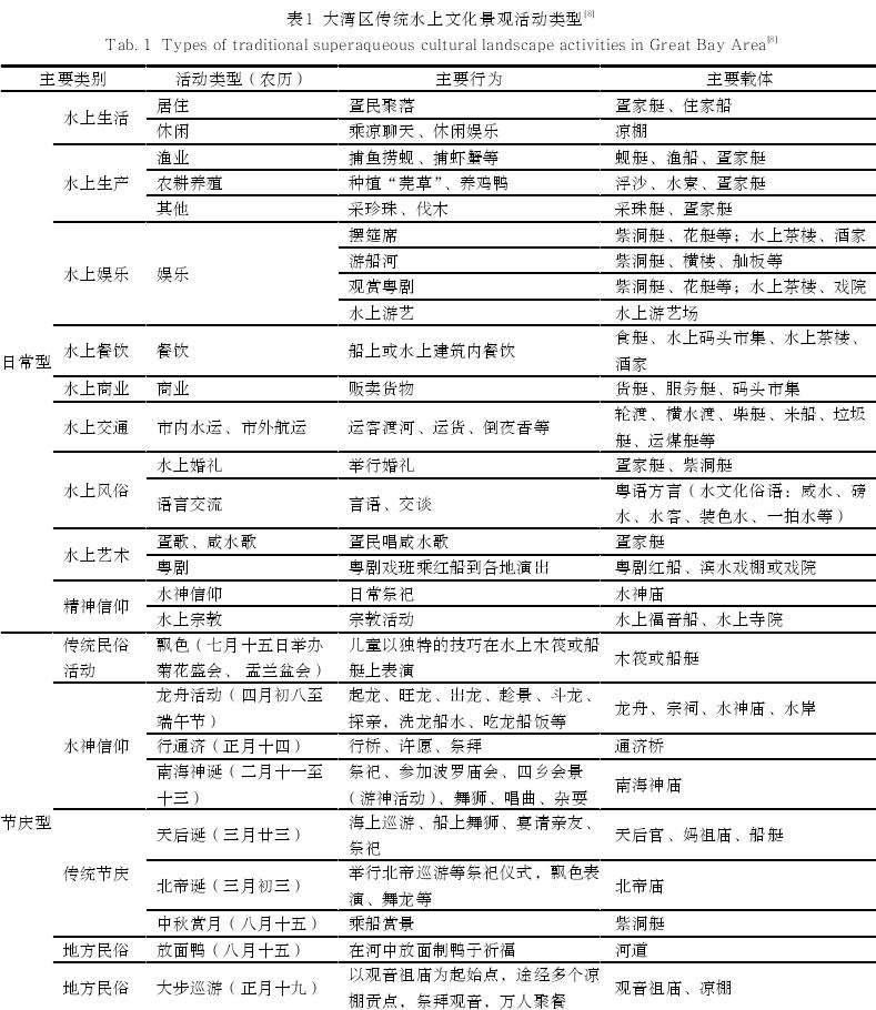 大湾区水上文化景观的基本类型