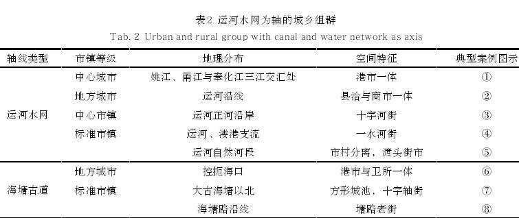 运河水网:三江口港市—运河县市—运河水街—内河水街/渡头长街