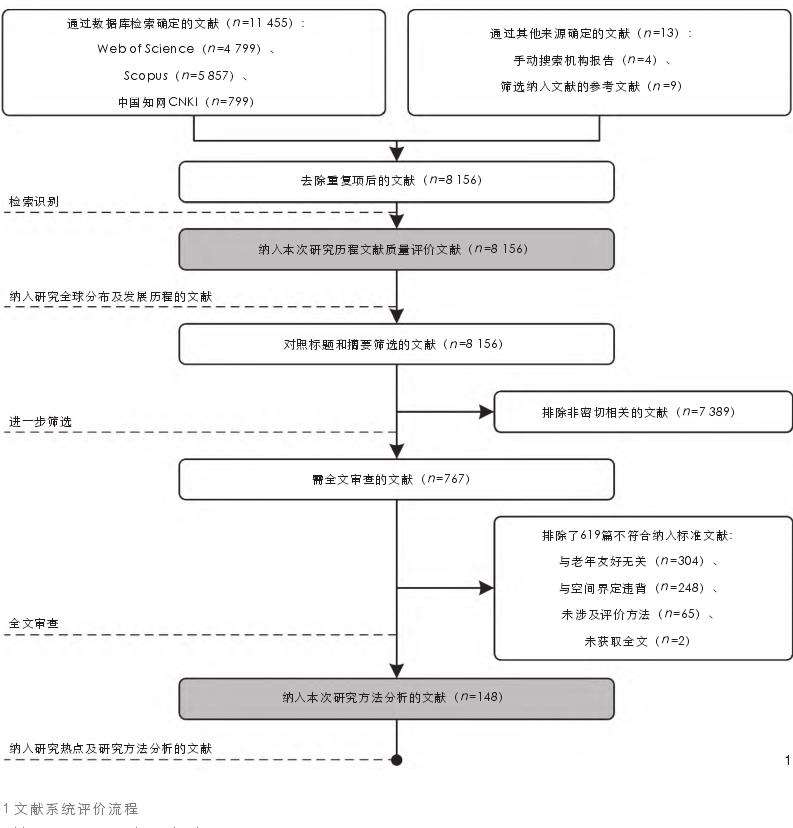 全球视野下老年友好型绿地研究热点及关键方法探析
