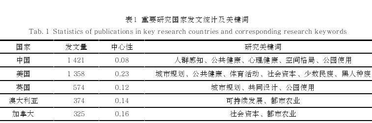 全球视野下老年友好型绿地研究热点及关键方法探析