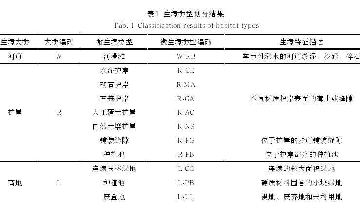 哈尔滨城市河流廊道草本层自生植物多样性及分布特征