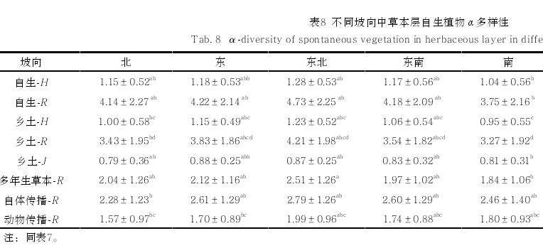 哈尔滨城市河流廊道草本层自生植物多样性及分布特征