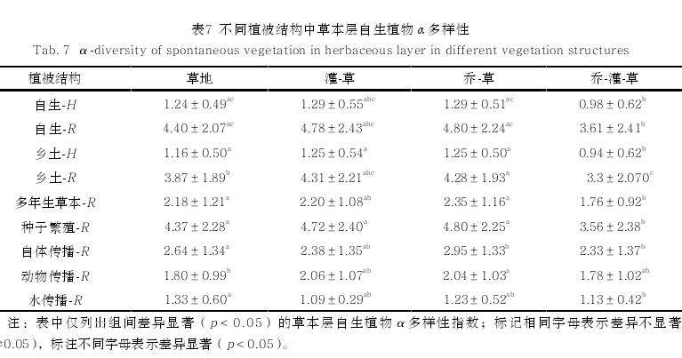 哈尔滨城市河流廊道草本层自生植物多样性及分布特征