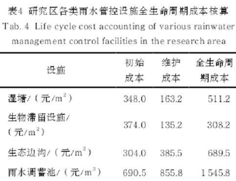 北方滨海山地公园雨洪管理策略的水文成本效益分析
