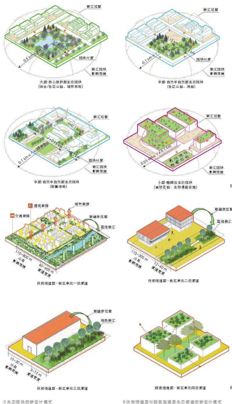 西安城市街区单元绿地空间格局与植物群落碳汇效益优化
