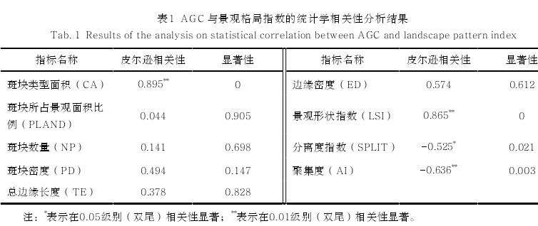 西安城市街区单元绿地空间格局与植物群落碳汇效益优化