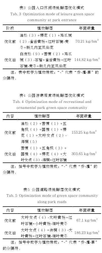 西安城市街区单元绿地空间格局与植物群落碳汇效益优化
