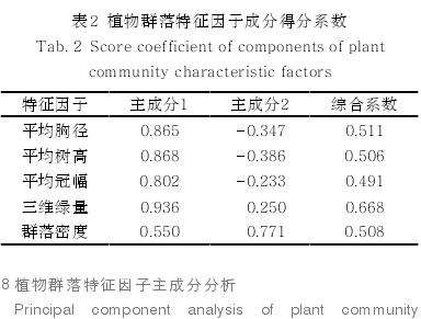 天津绿地固碳释氧效益对植物群落特征因子响应分析