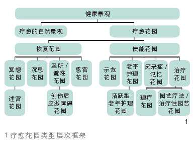 疗愈花园类型
